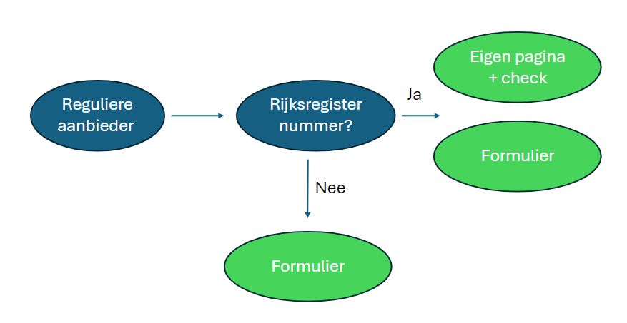 Schema reguliere aanbieder