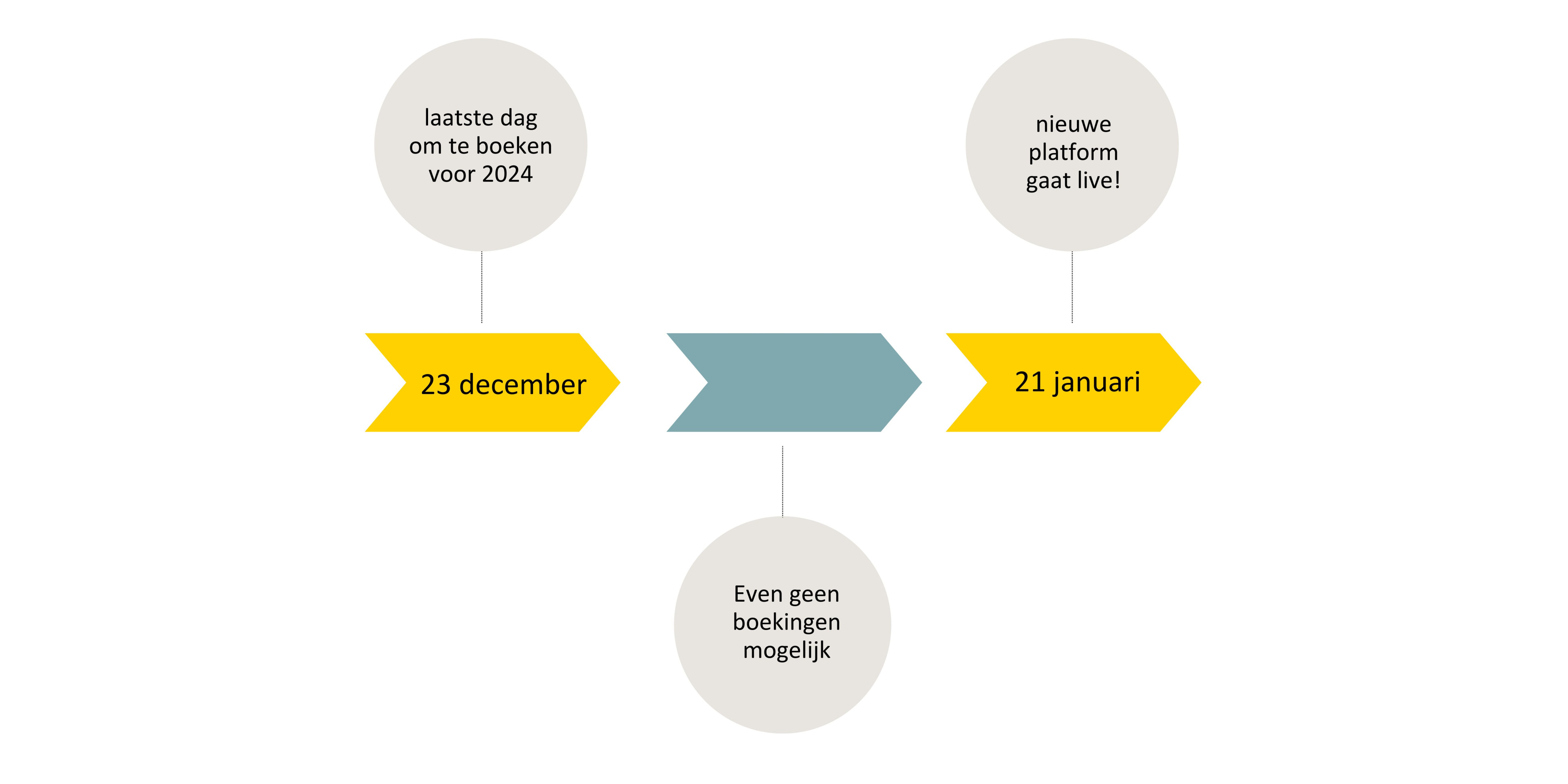 Tijdslijn Iedereen Verdient Vakantie